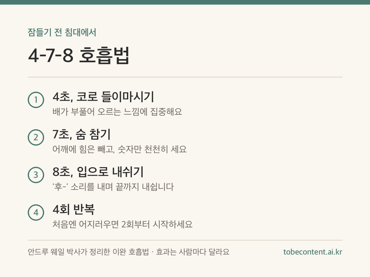 4-7-8 호흡법 4단계 정리 카드