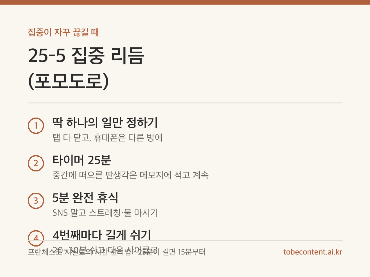 포모도로 25-5 집중 리듬 4단계 카드