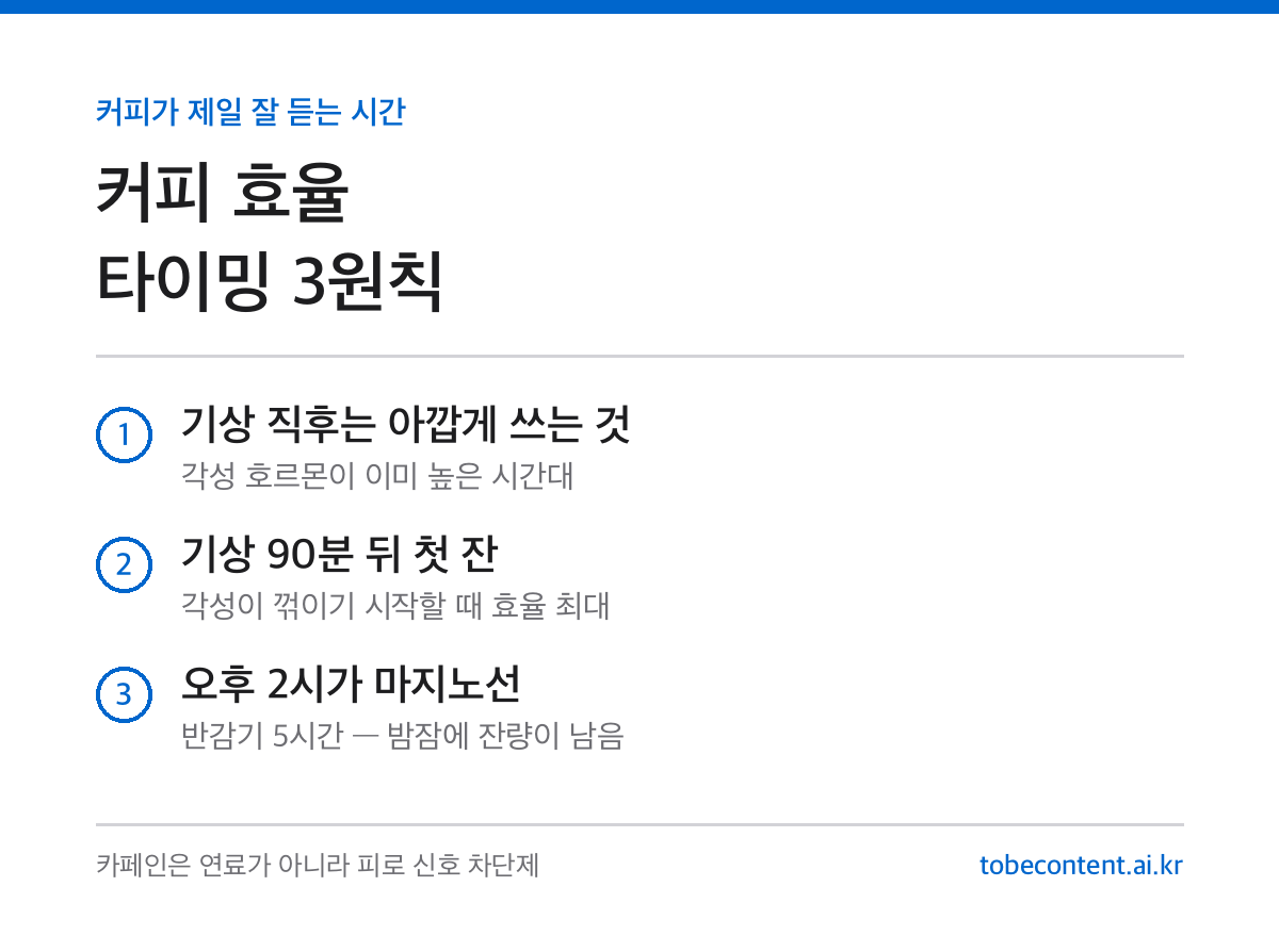 아침 커피 카페인 타이밍 3원칙 정리 카드