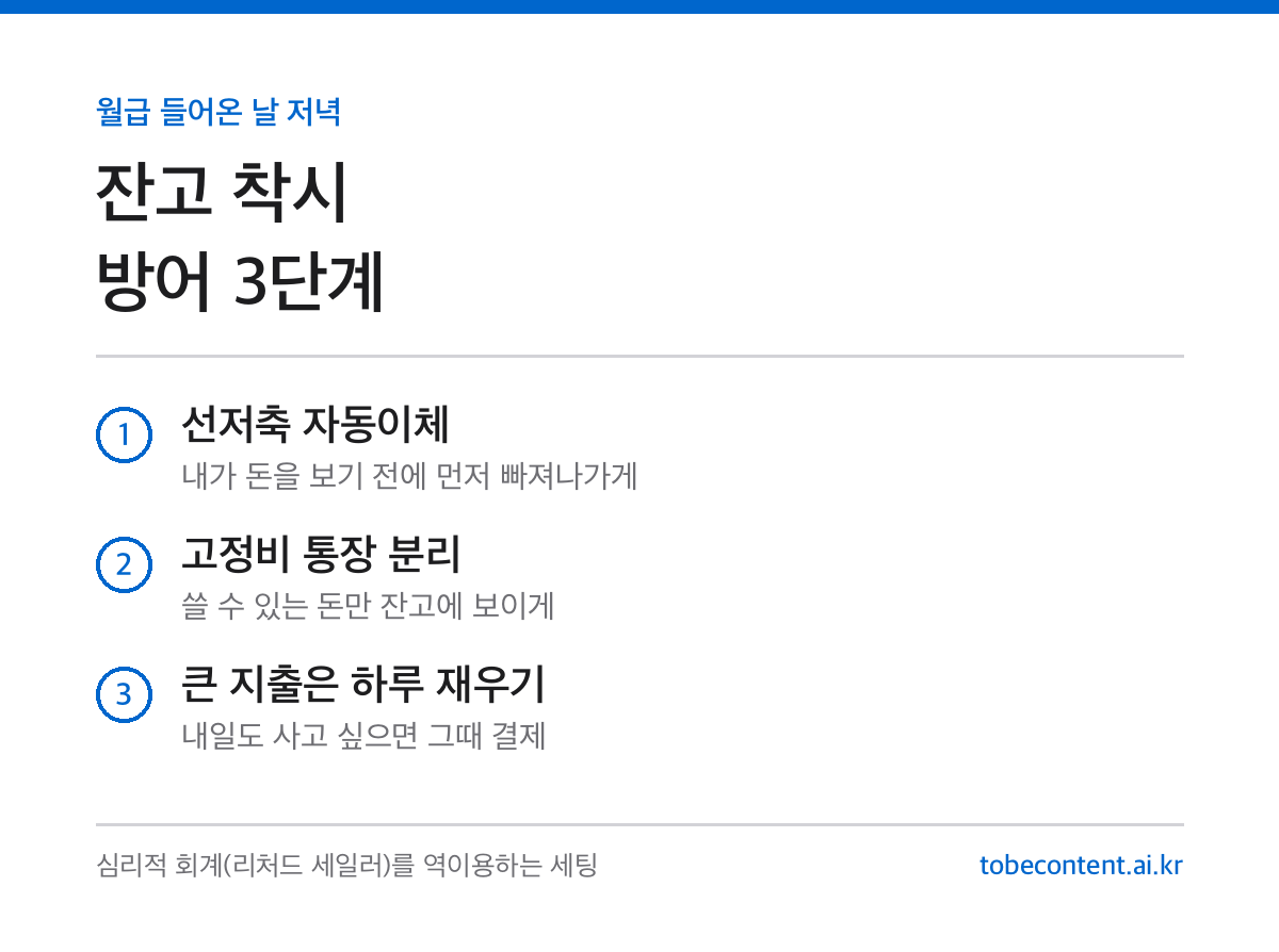 월급날 소비 심리 방어 3단계 정리 카드