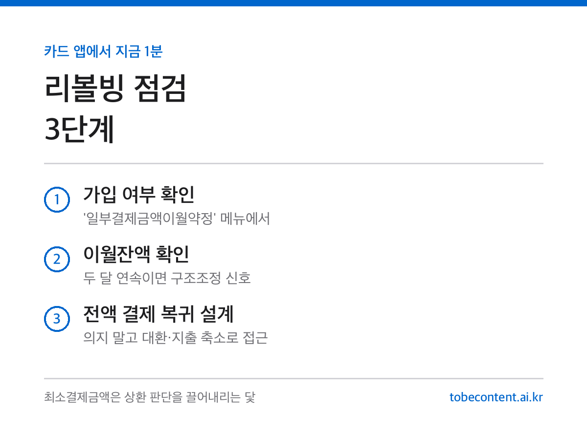 리볼빙 가입 점검 3단계 정리 카드