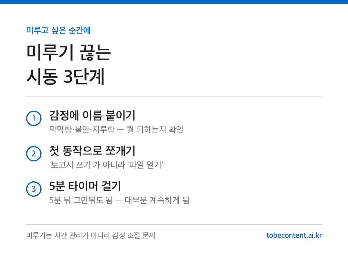 미루기 끊는 시동 3단계 정리 카드